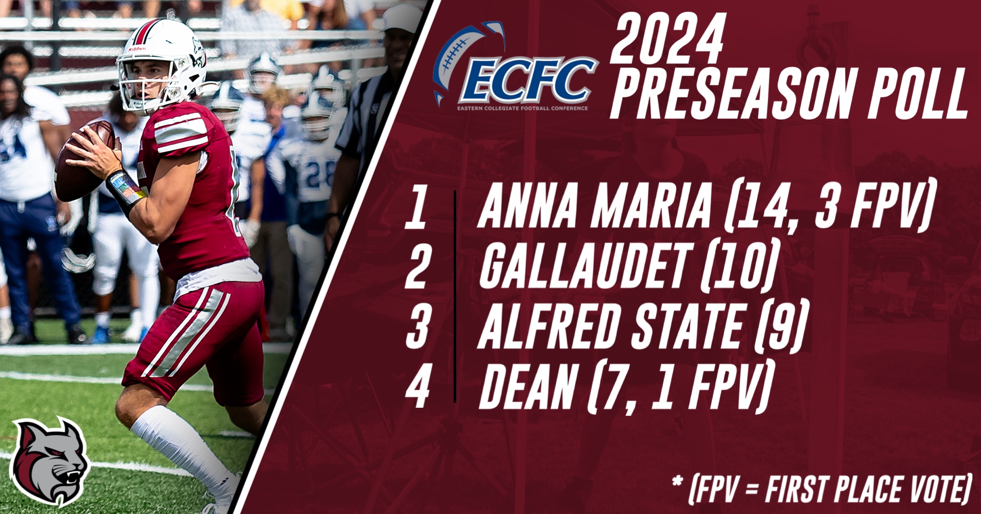 Football Ranked First In ECFC Preseason Poll